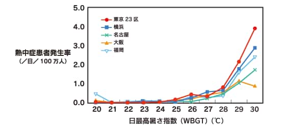 暑さと熱中症発生率を示したグラフ