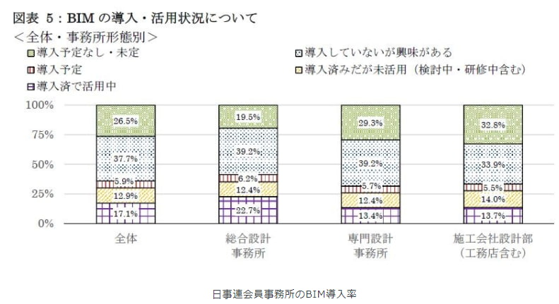 2019年　BIM導入の導入・活用状況