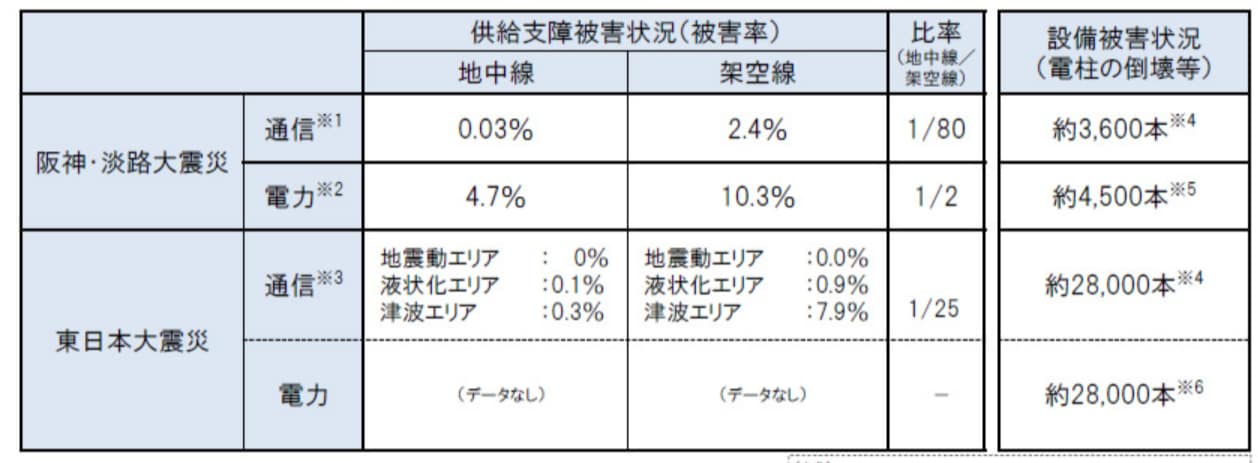 東日本・阪神淡路大震災時のライフラインへの被害状況