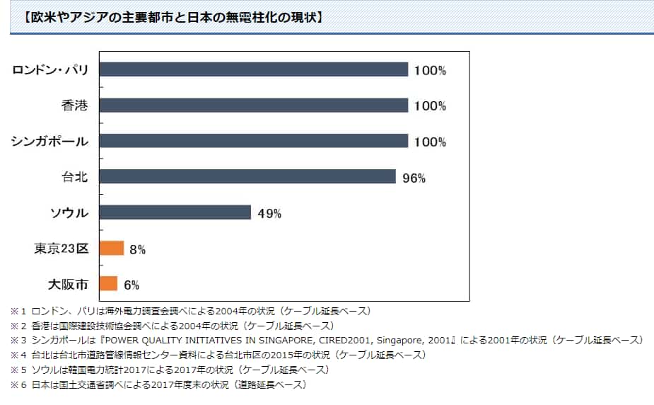 無電柱化　グラフ