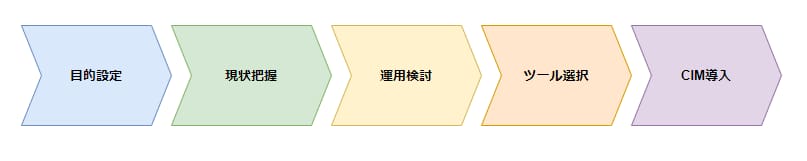CIM導入ステップ