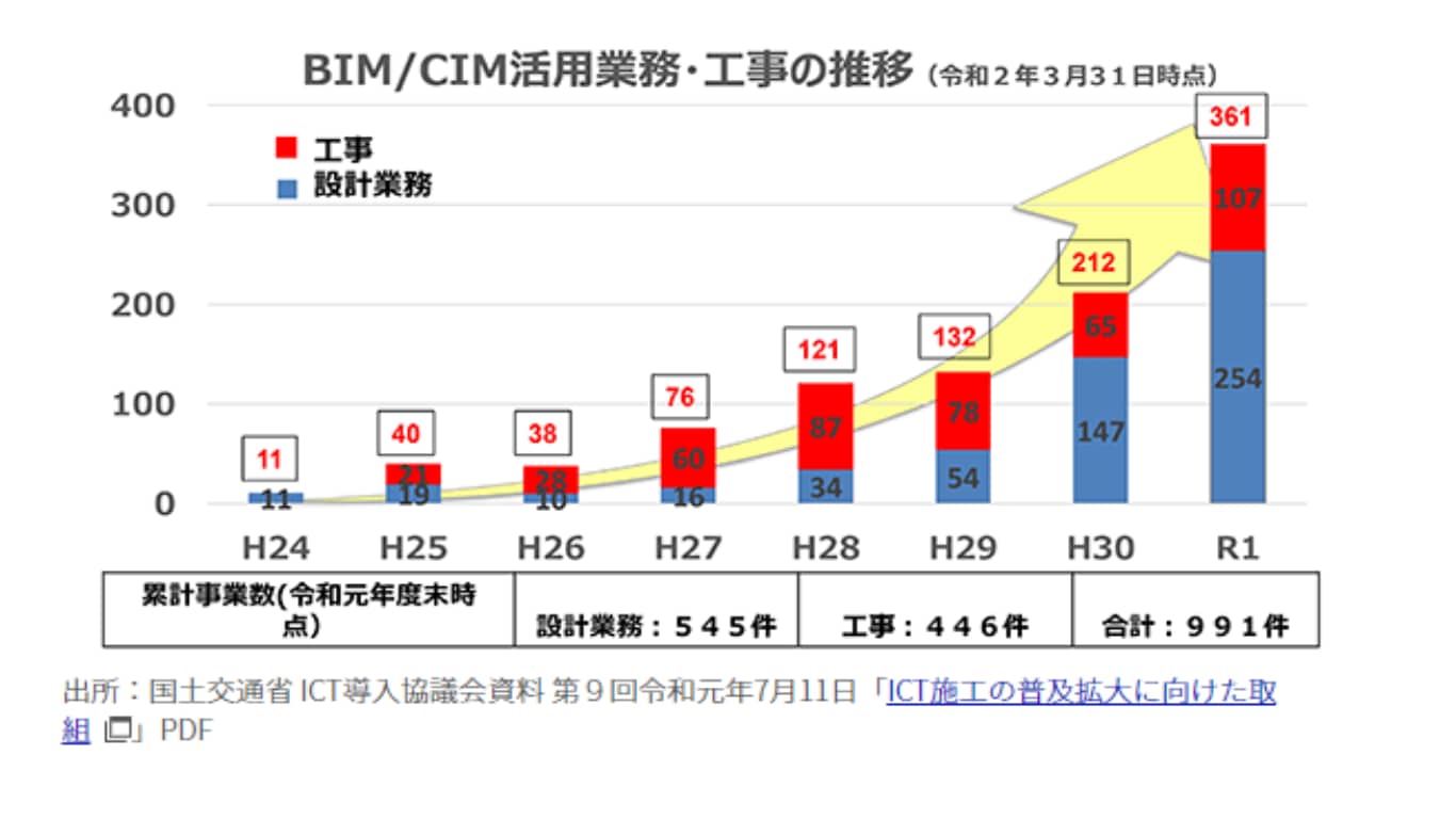 BIM/CIM活用業務・工事のグラフ