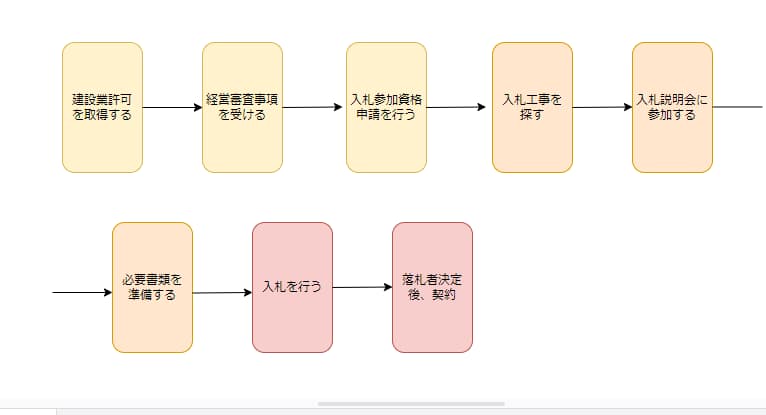 建設業　公共工事　入札　流れ