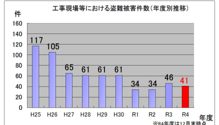 工事現場　盗難被害　件数