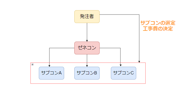 コストオン工事