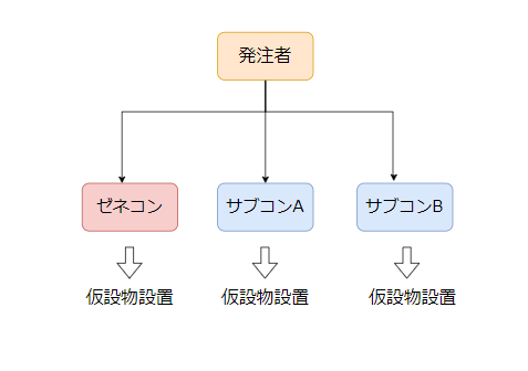 別途工事