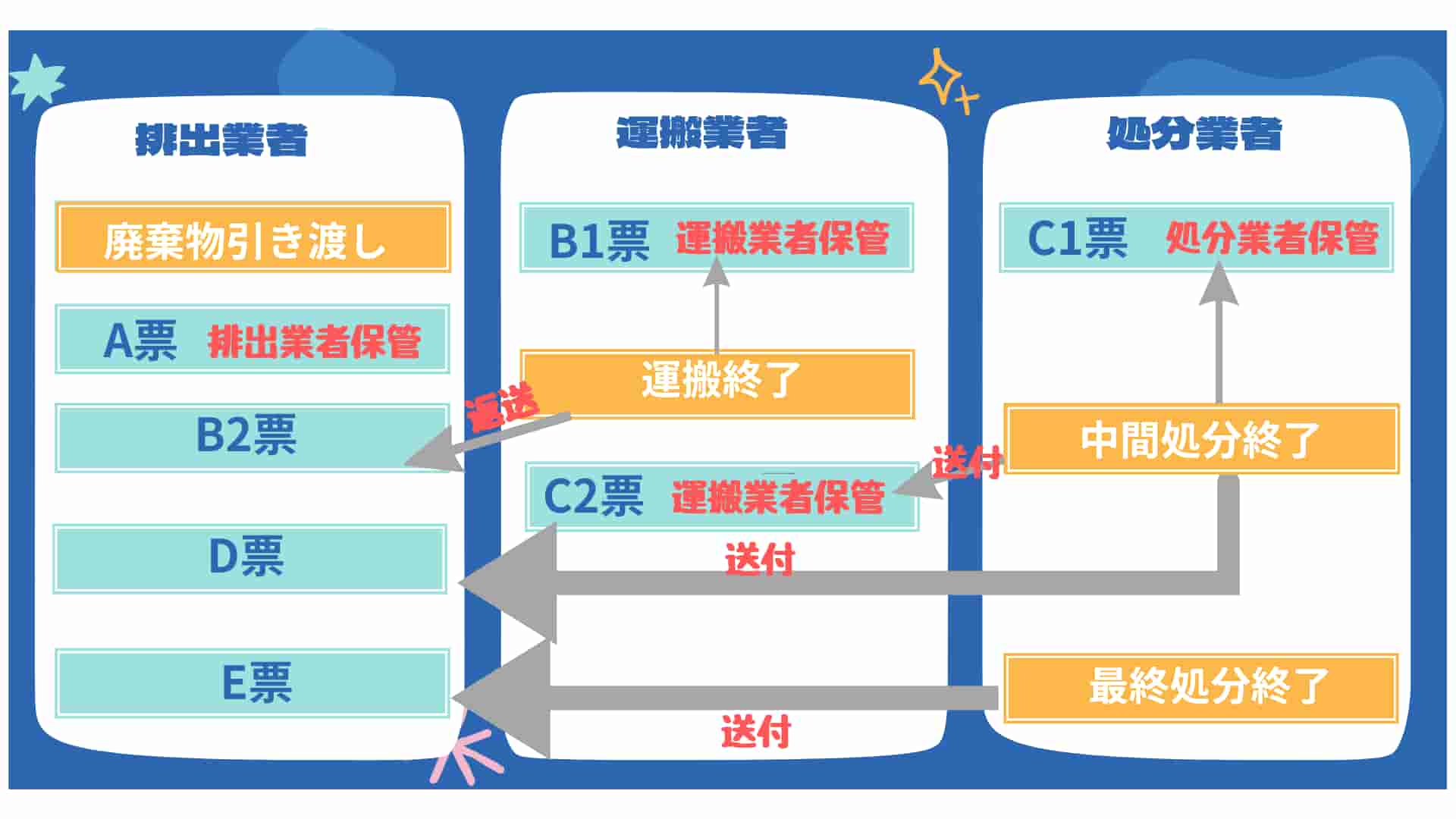 マニフェスト　産業廃棄物管理票　流れ