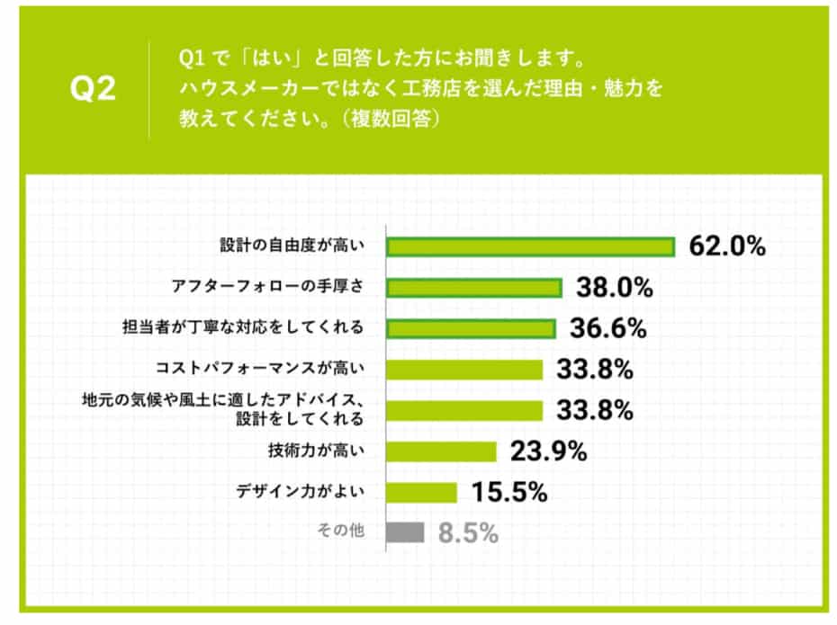 工務店　アフターサービス　アンケート