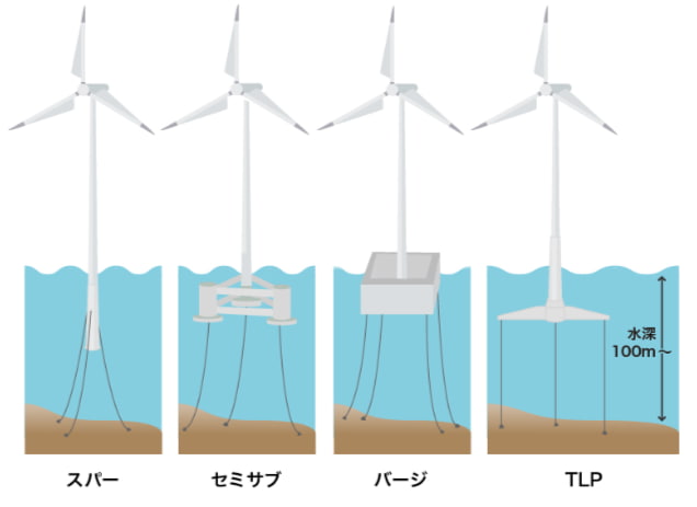 浮体式洋上風力発電　種類