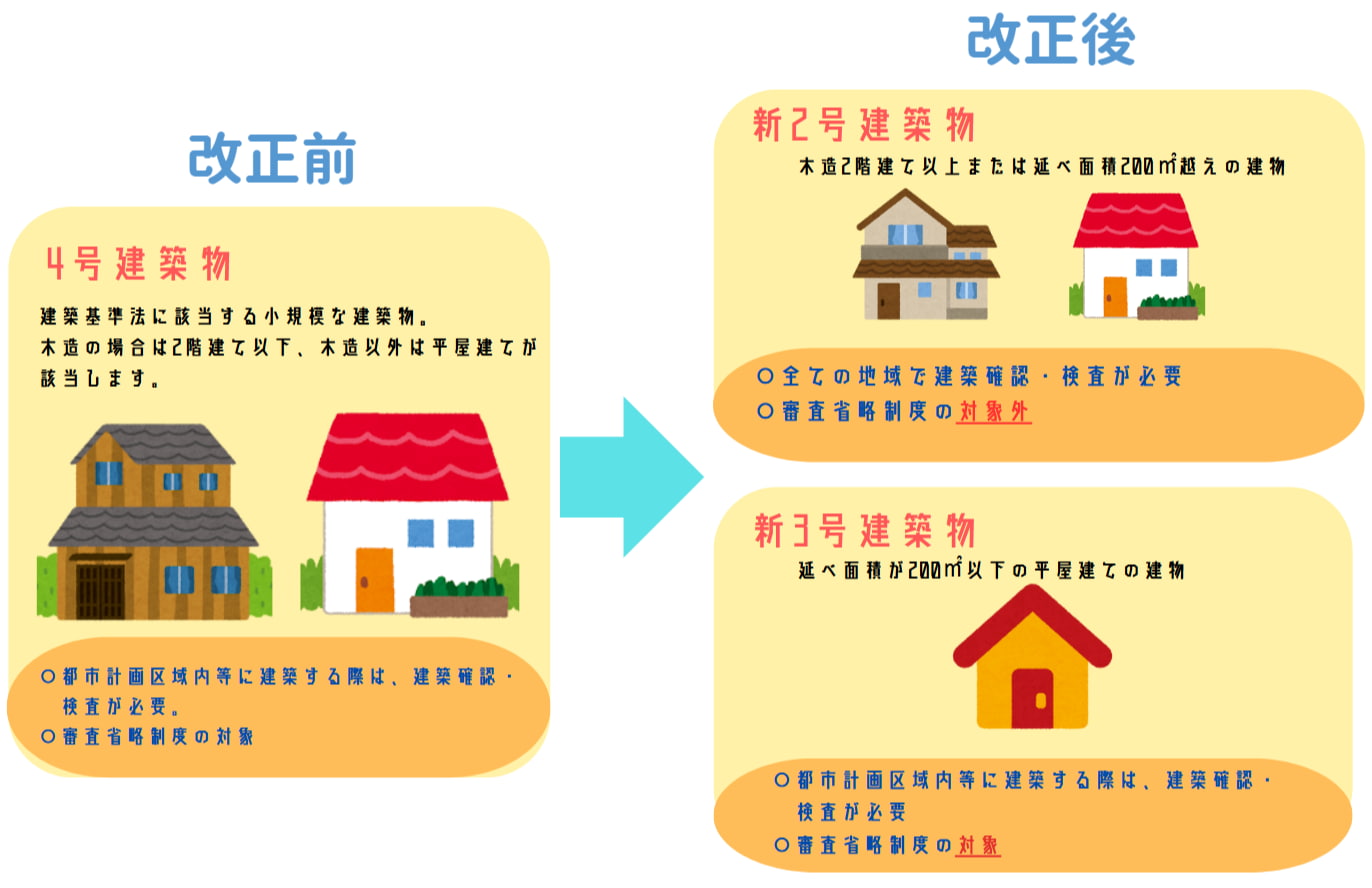 建築確認の対象範囲変更