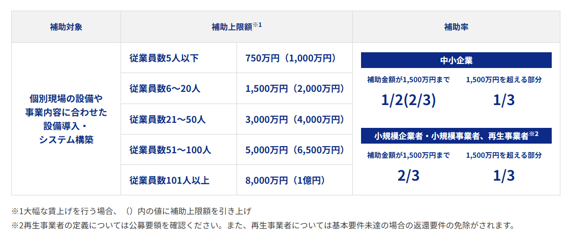 中小企業省力化投資補助金　カタログ注文型