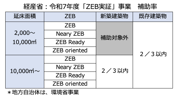 ZEB実証事業 補助率