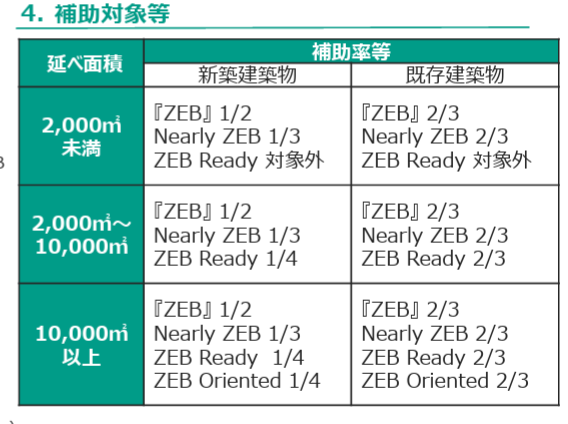 ZEB普及促進に向けた省エネルギー建築物支援事業-補助率