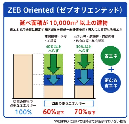 ZEB Oriented